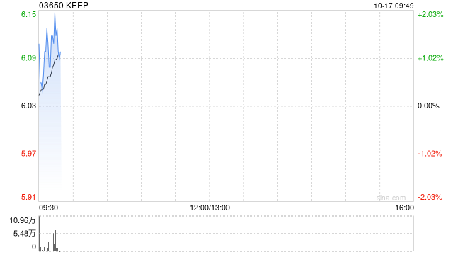 KEEP于10月16日斥资59.96万港元回购10万股