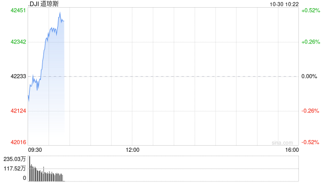 早盘：美股周三早盘 道指上涨130点