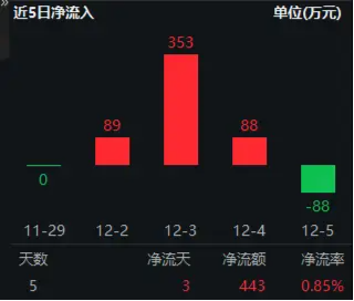 华为Mate70供不应求？消费电子旺季来袭！电子ETF（515260）盘中涨逾1%，AI Agent商用落地，加速赋能终端