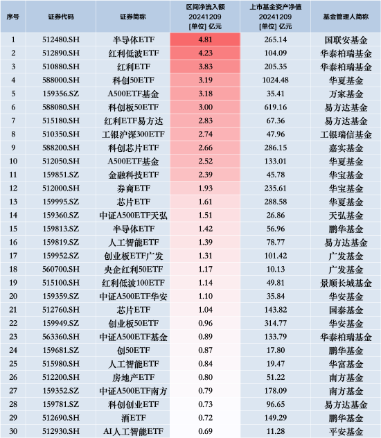 最受青睐ETF：12月9日国联安半导体ETF获净申购4.81亿元，华泰柏瑞红利低波ETF获净申购4.23亿元