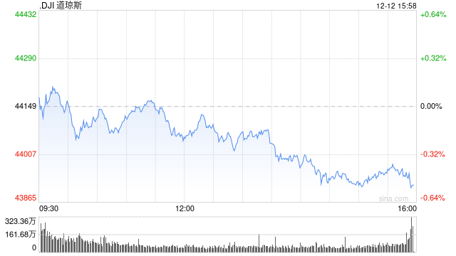 早盘：美股继续下滑 Adobe重挫12.5%