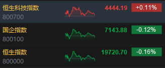 收评：港股恒指跌0.16% 科指涨0.11%中芯国际大涨超8%
